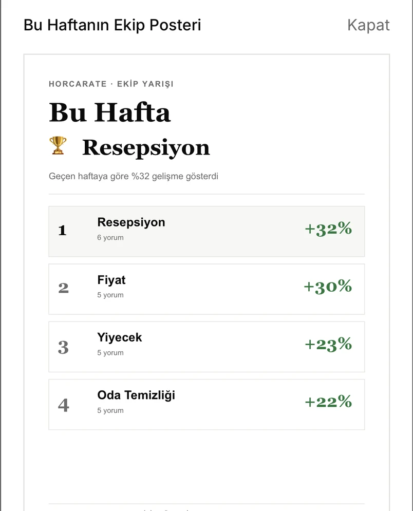 HORCARATE Ekip Yarışı posteri - Resepsiyon, Fiyat, Yiyecek, Oda Temizliği sıralaması